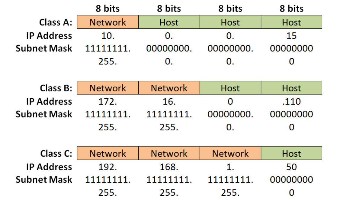 Default Subnet Masks